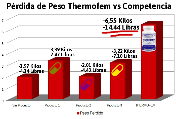 perdida de peso thermofem vs competencia